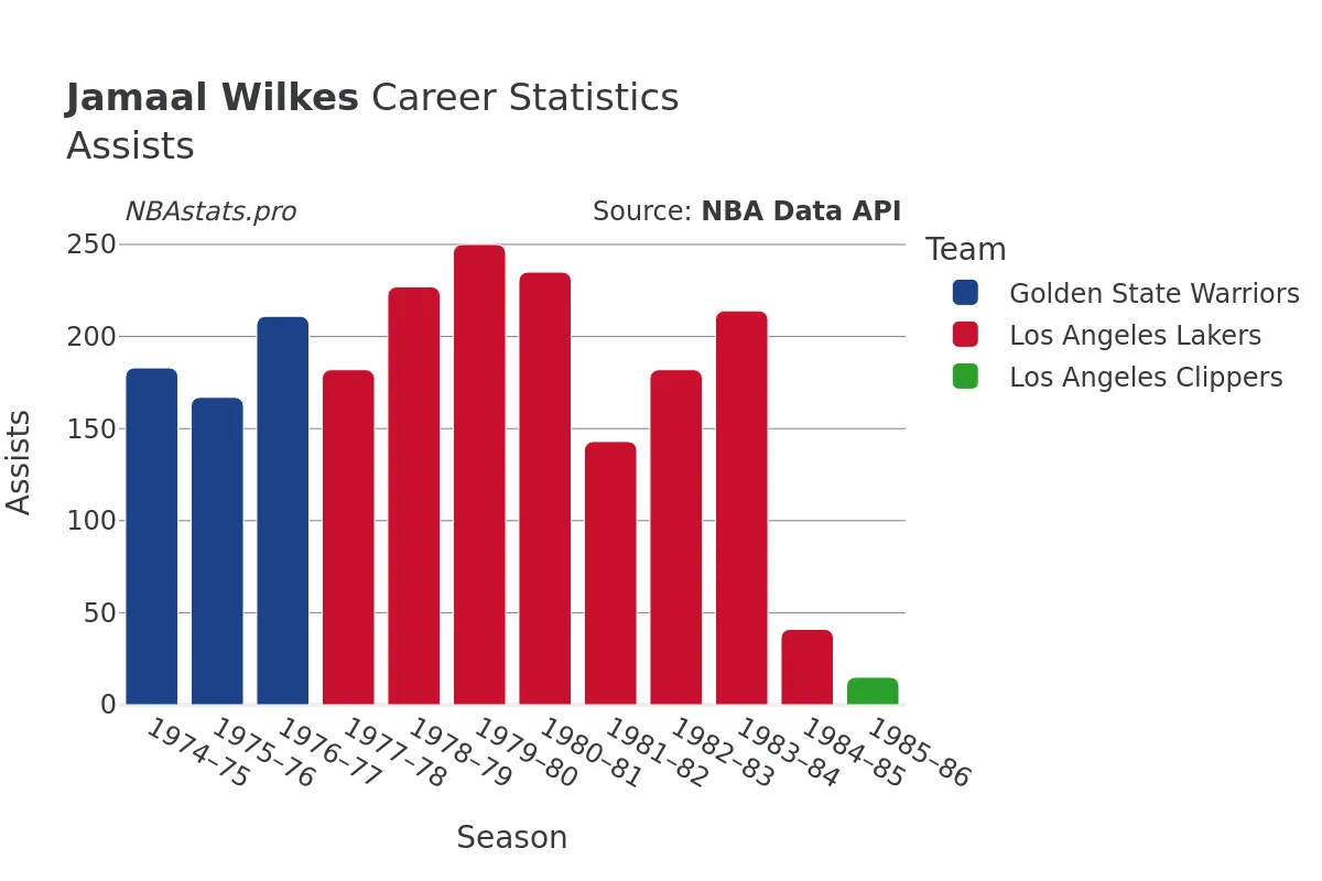 Jamaal Wilkes Assists Career Chart