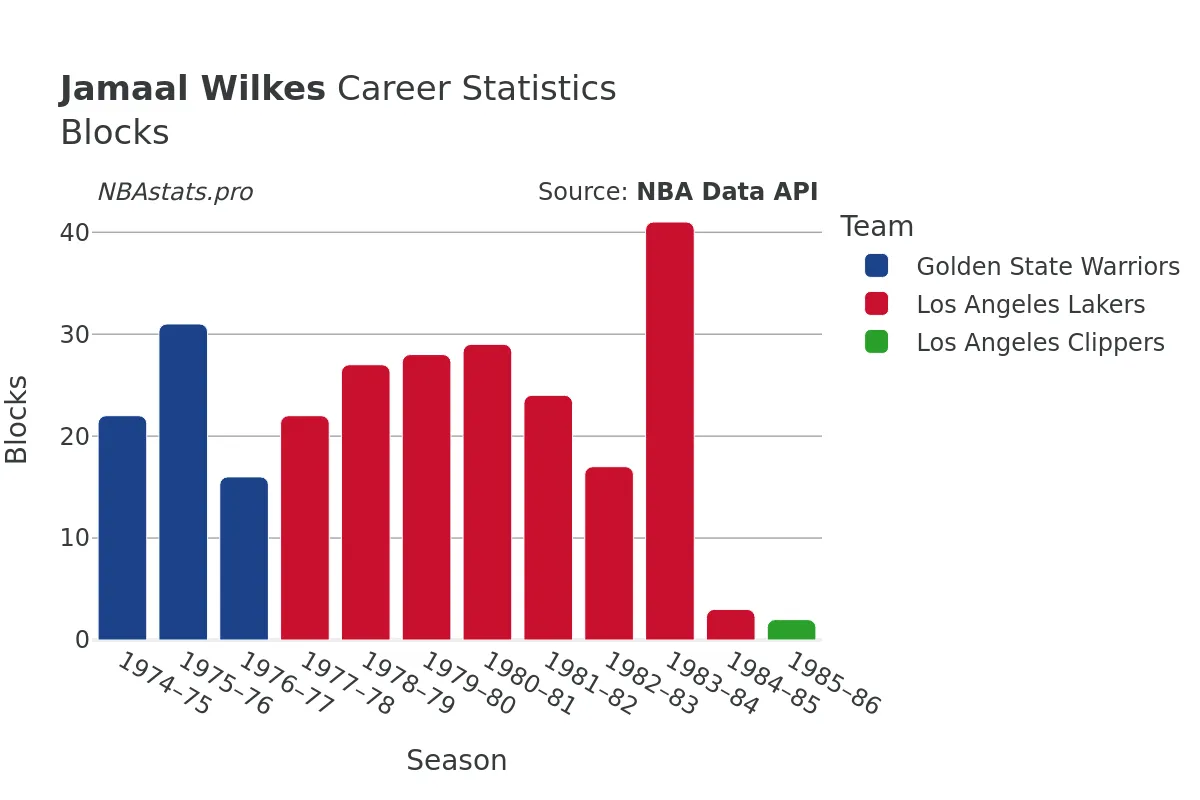 Jamaal Wilkes Blocks Career Chart