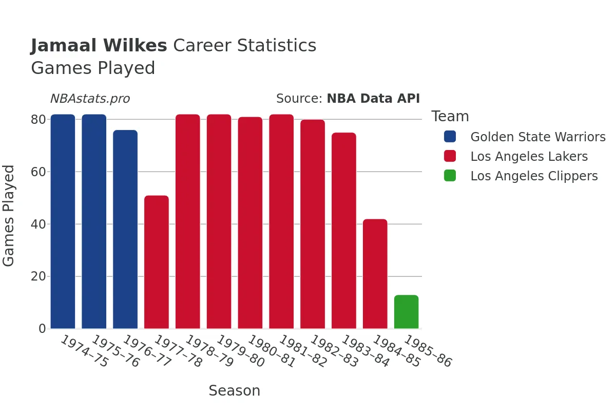 Jamaal Wilkes Games–Played Career Chart