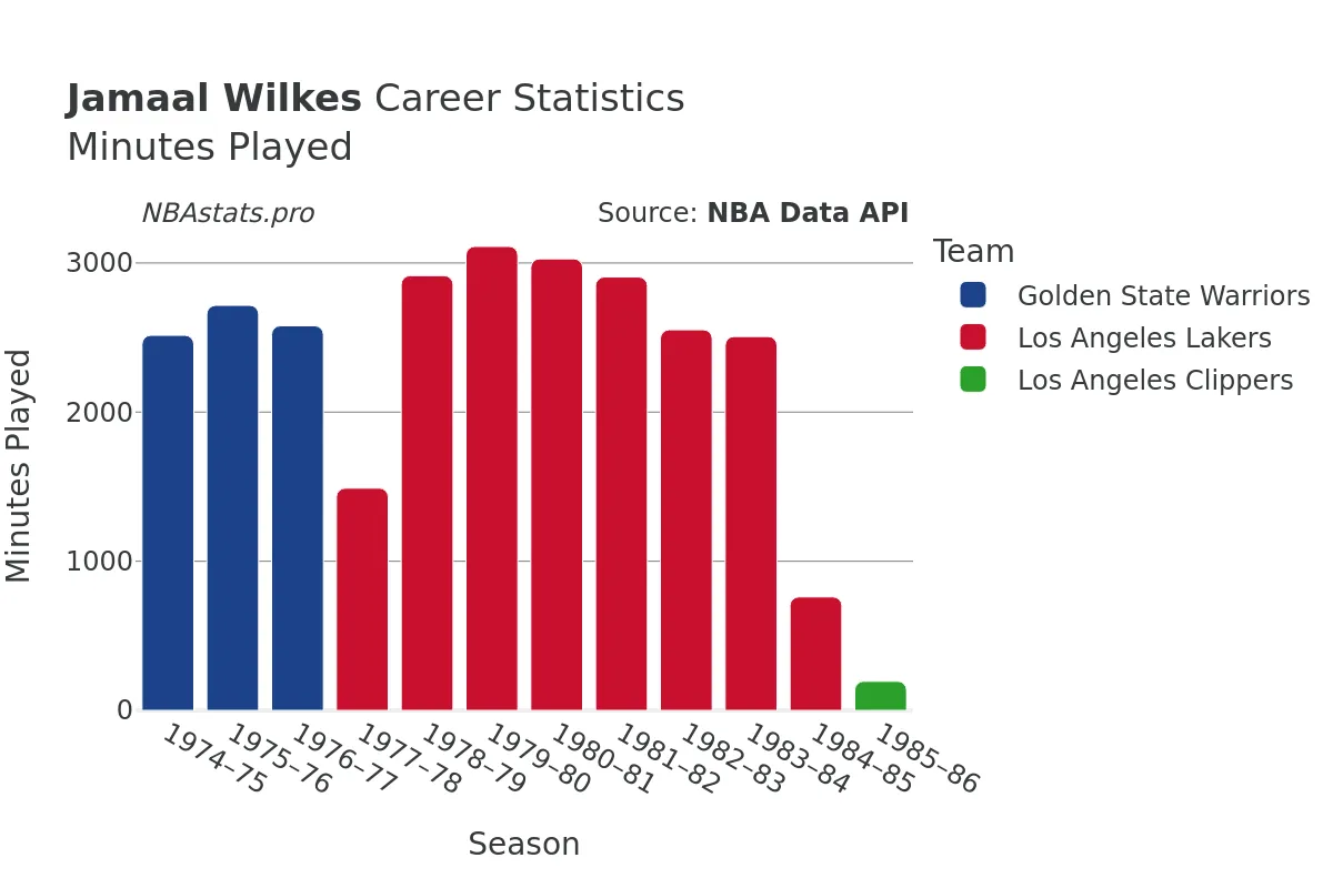 Jamaal Wilkes Minutes–Played Career Chart