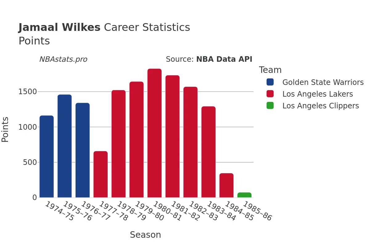 Jamaal Wilkes Points Career Chart