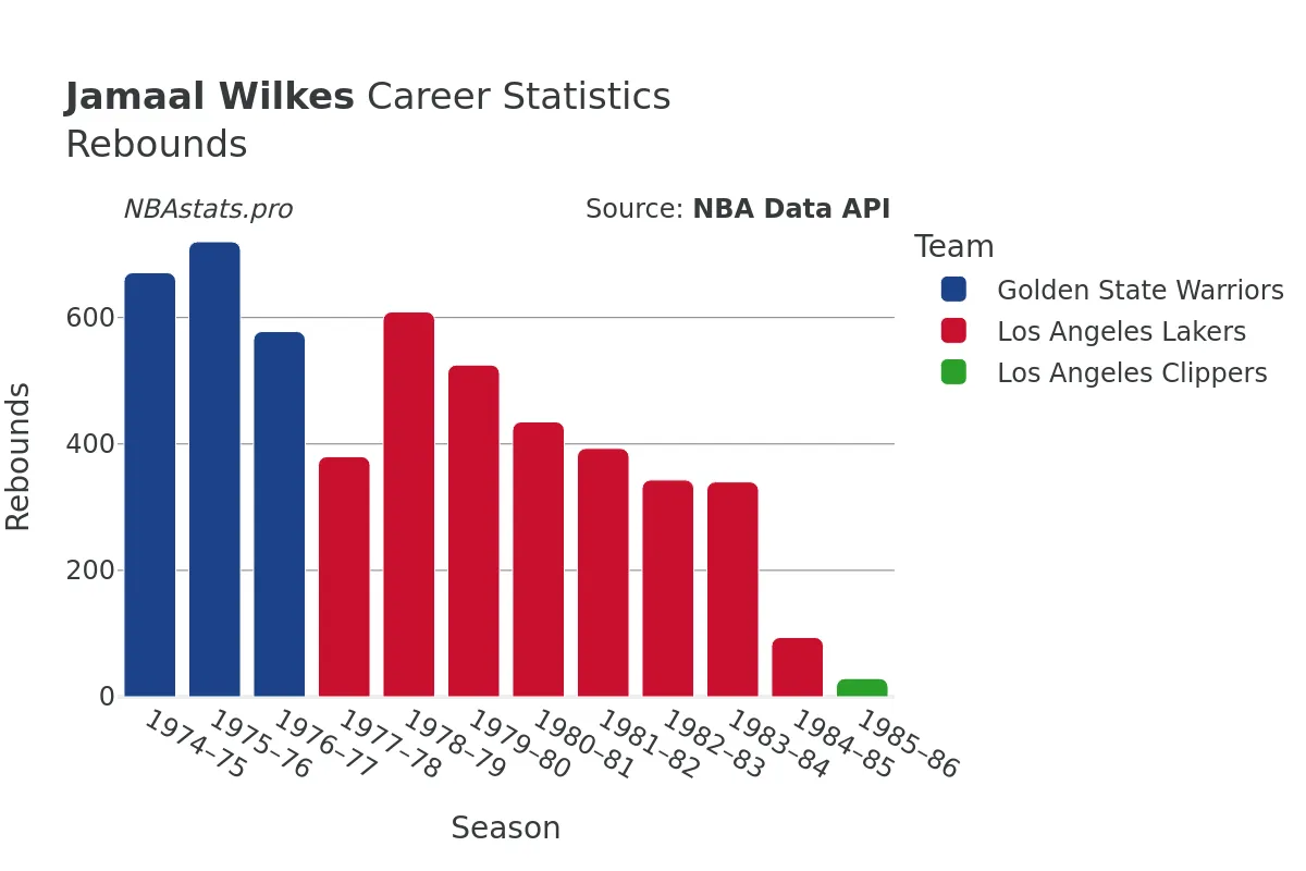 Jamaal Wilkes Rebounds Career Chart