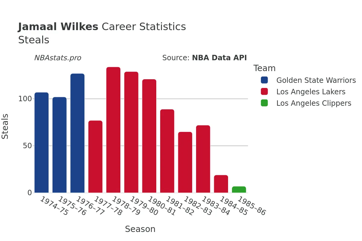 Jamaal Wilkes Steals Career Chart