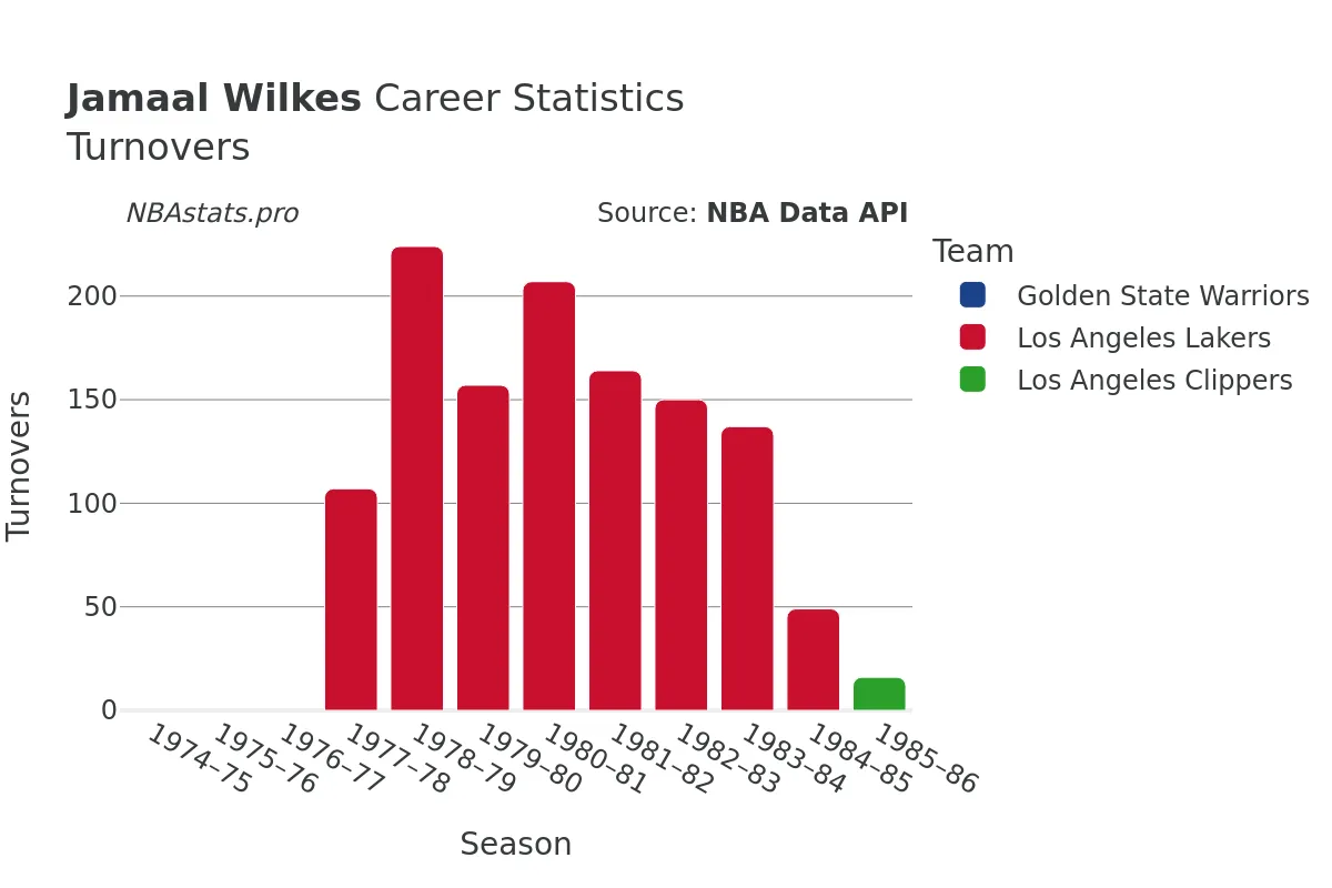 Jamaal Wilkes Turnovers Career Chart