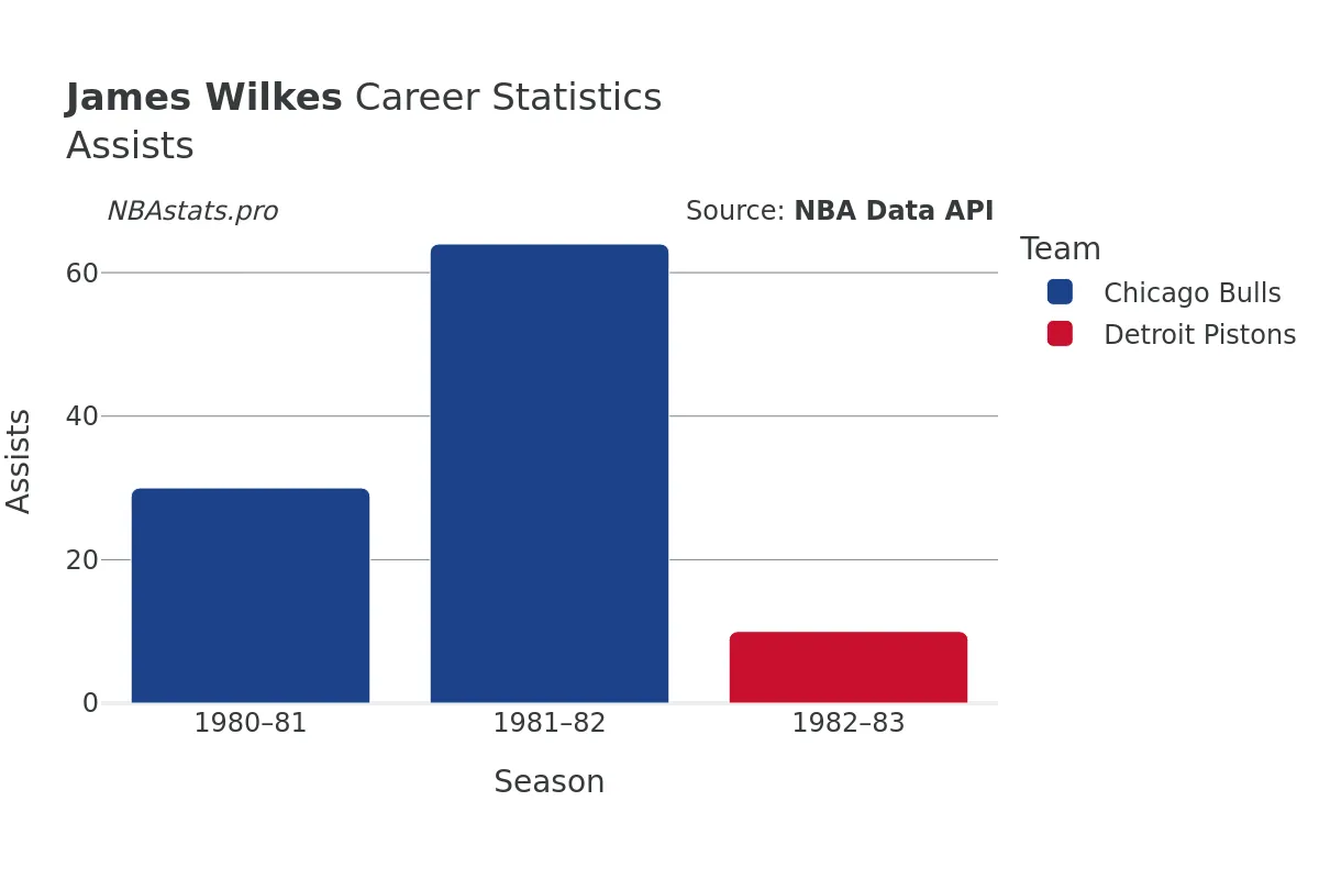 James Wilkes Assists Career Chart