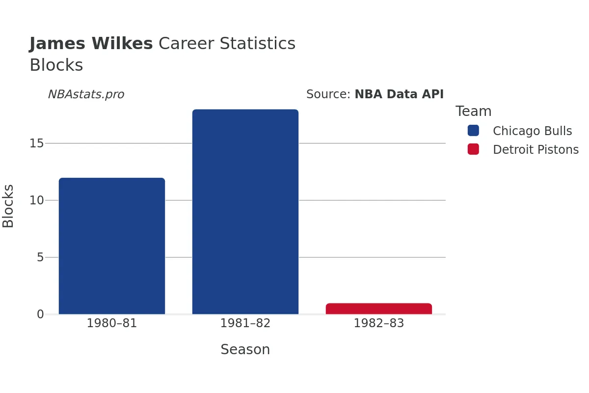 James Wilkes Blocks Career Chart