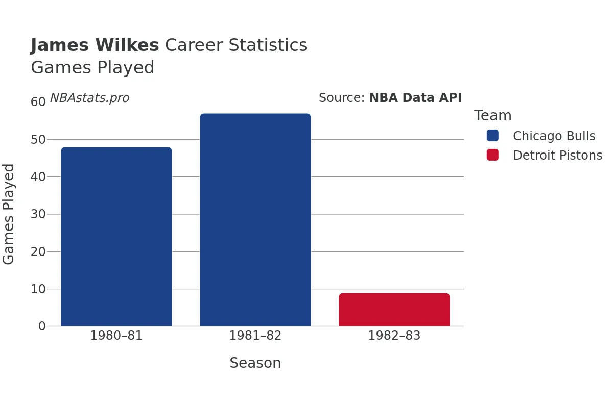 James Wilkes Games–Played Career Chart