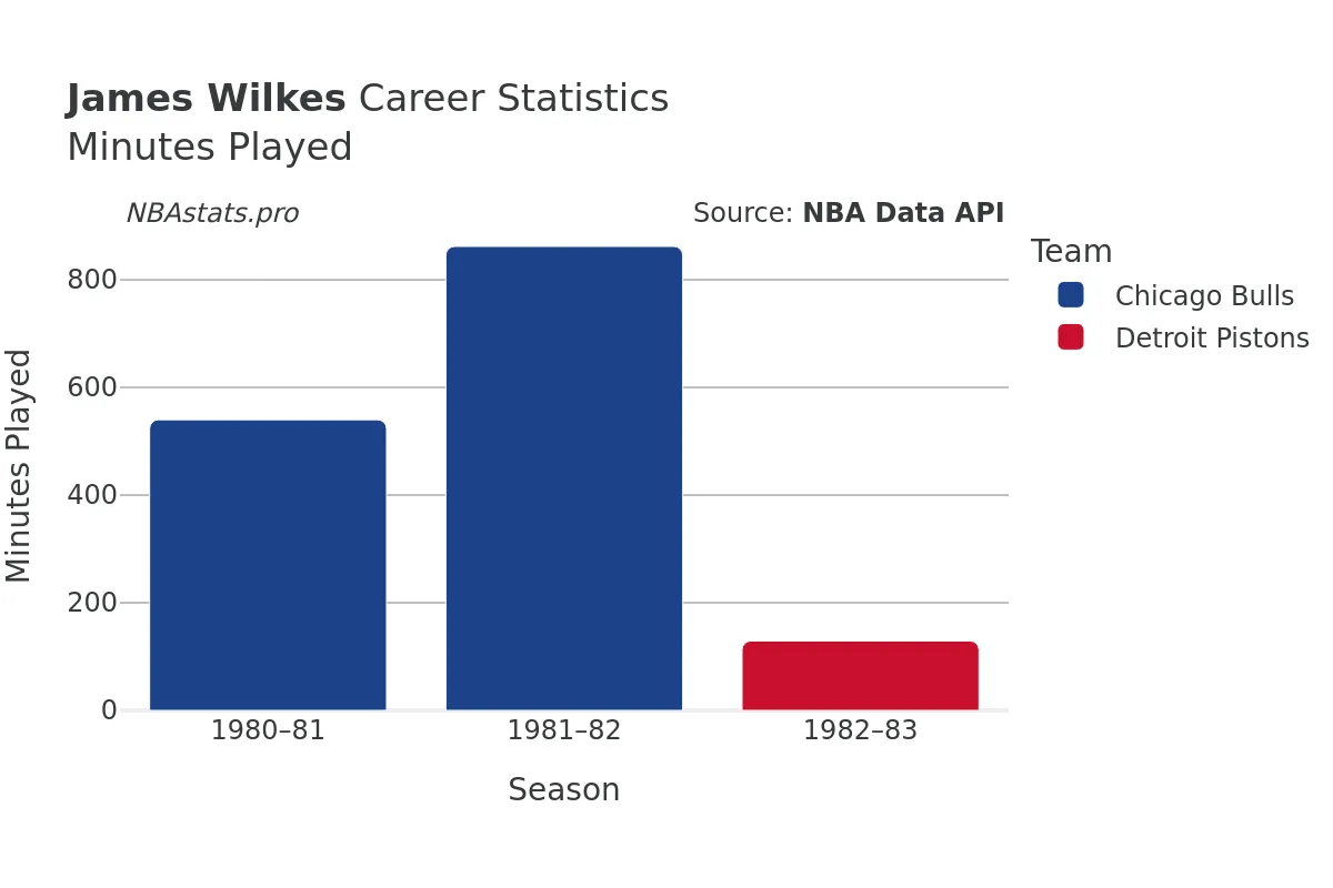 James Wilkes Minutes–Played Career Chart