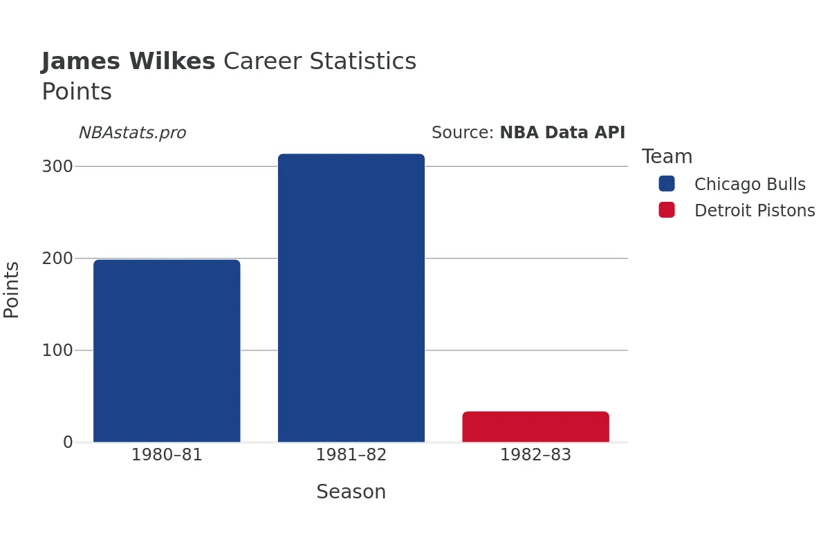 James Wilkes Points Career Chart