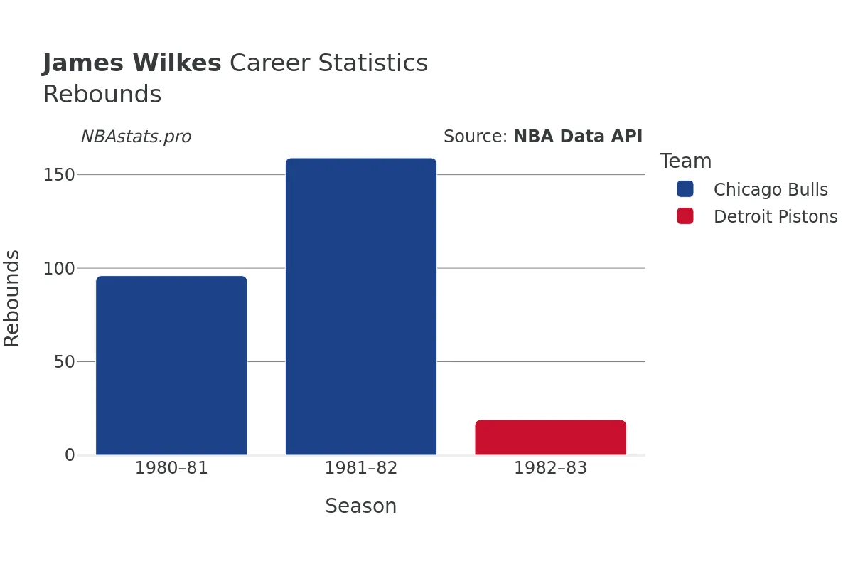 James Wilkes Rebounds Career Chart