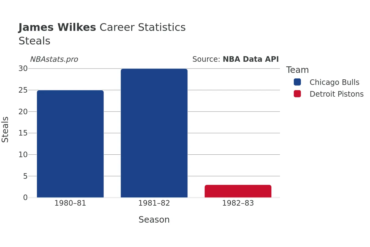 James Wilkes Steals Career Chart