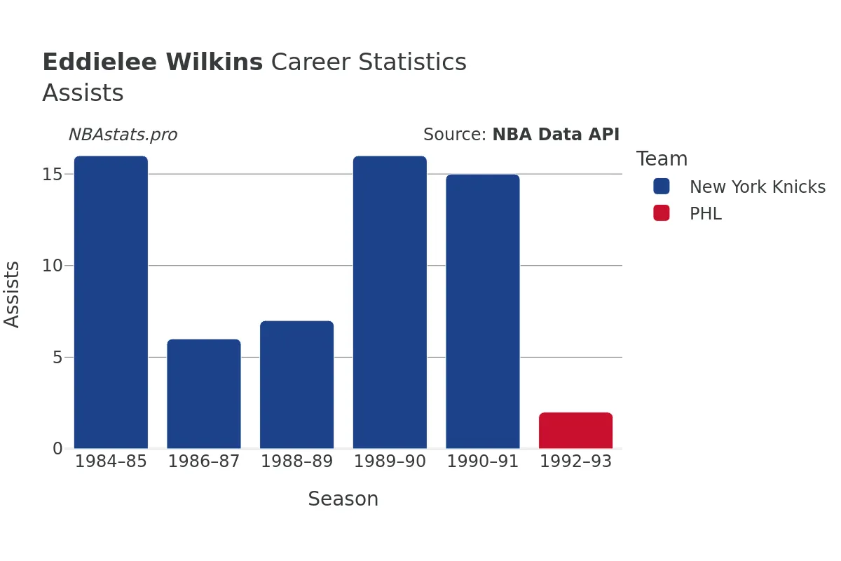 Eddielee Wilkins Assists Career Chart