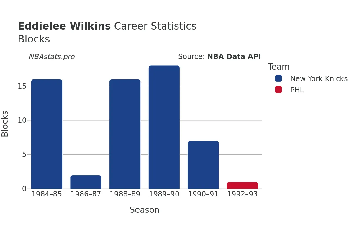 Eddielee Wilkins Blocks Career Chart