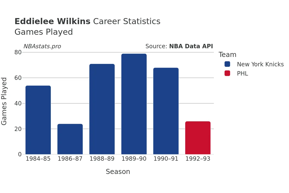 Eddielee Wilkins Games–Played Career Chart