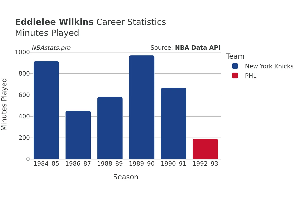 Eddielee Wilkins Minutes–Played Career Chart