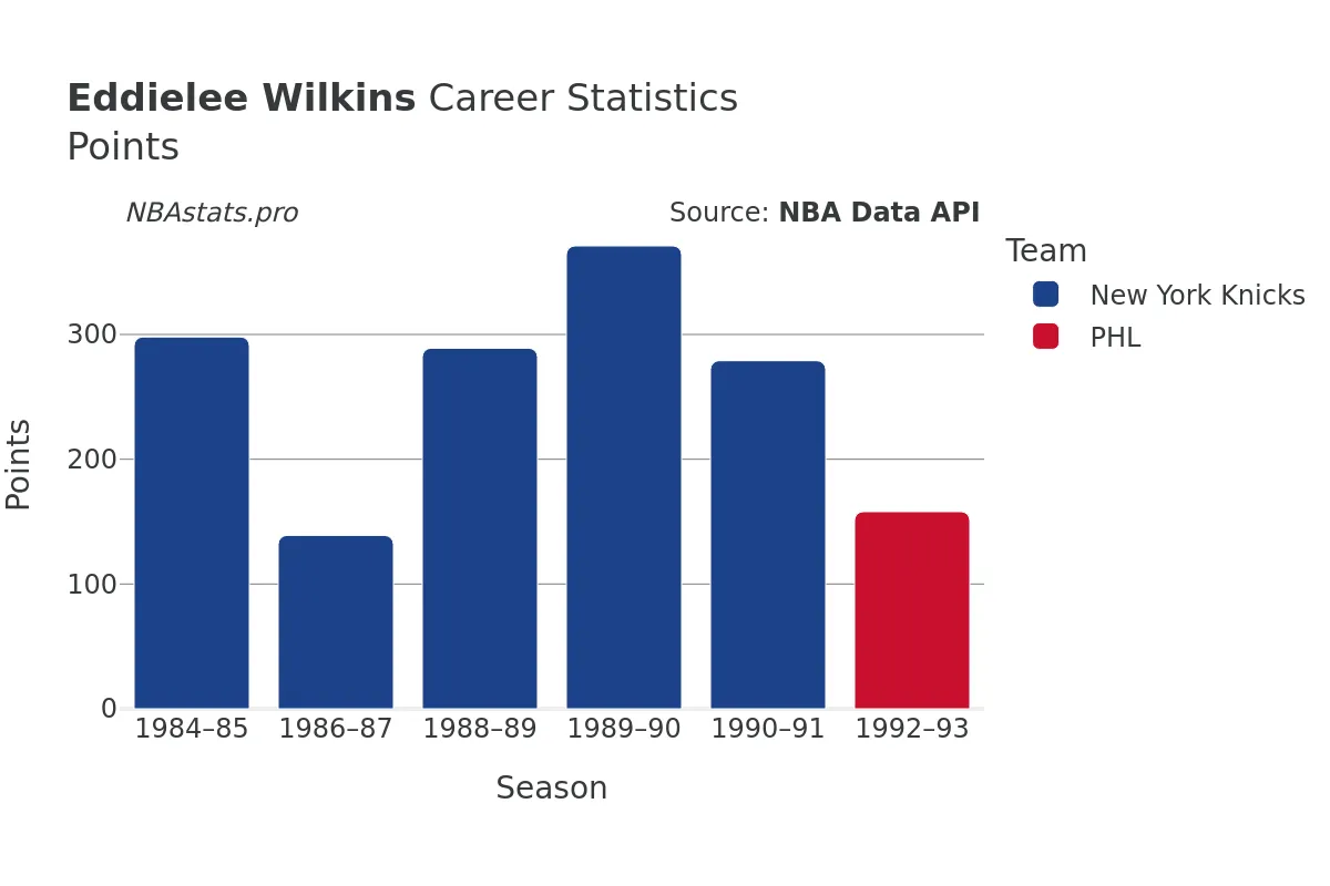 Eddielee Wilkins Points Career Chart