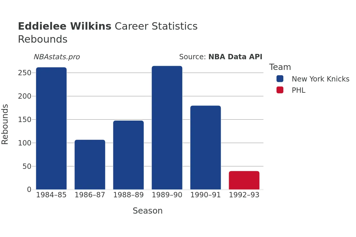 Eddielee Wilkins Rebounds Career Chart