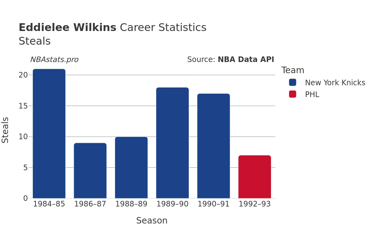 Eddielee Wilkins Steals Career Chart