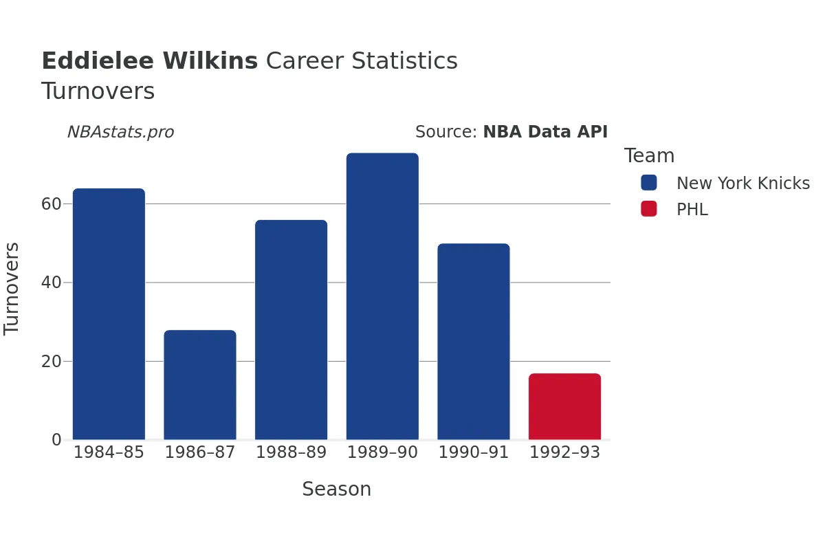 Eddielee Wilkins Turnovers Career Chart