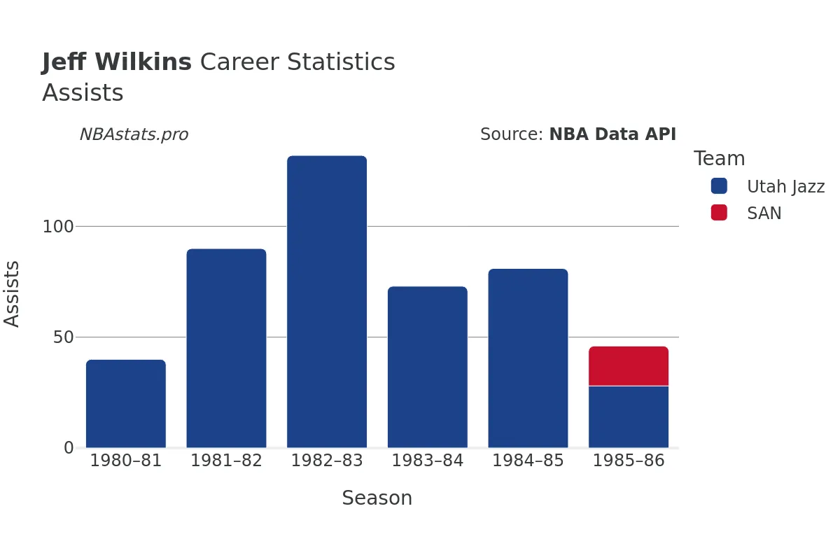 Jeff Wilkins Assists Career Chart