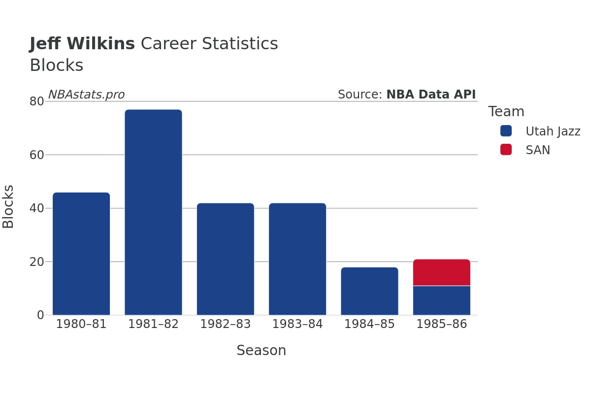 Jeff Wilkins Blocks Career Chart