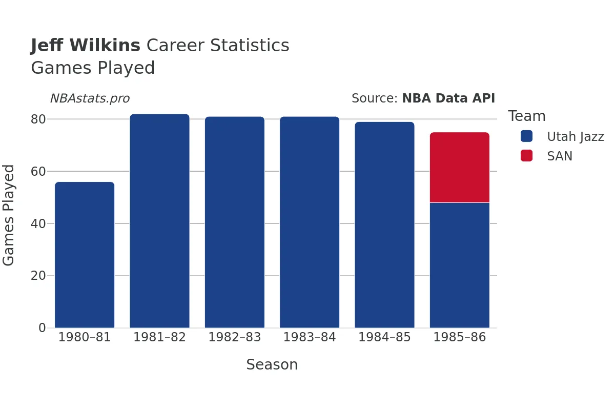 Jeff Wilkins Games–Played Career Chart