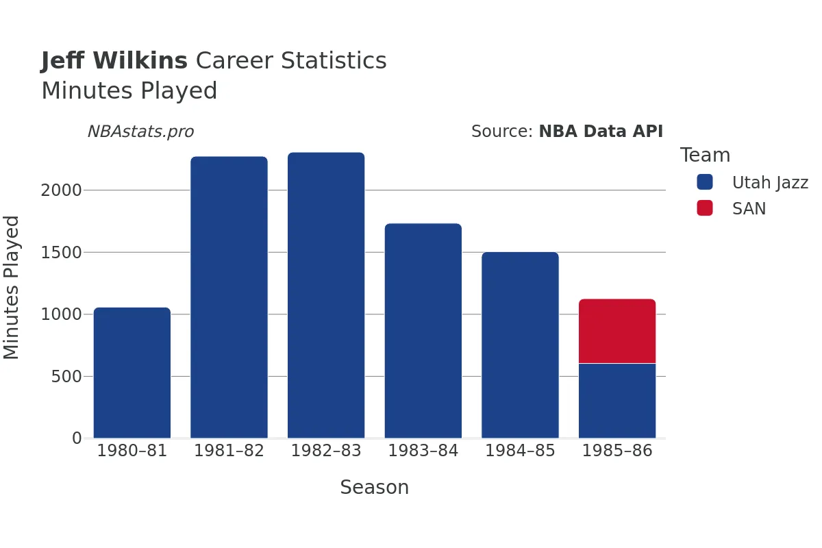 Jeff Wilkins Minutes–Played Career Chart