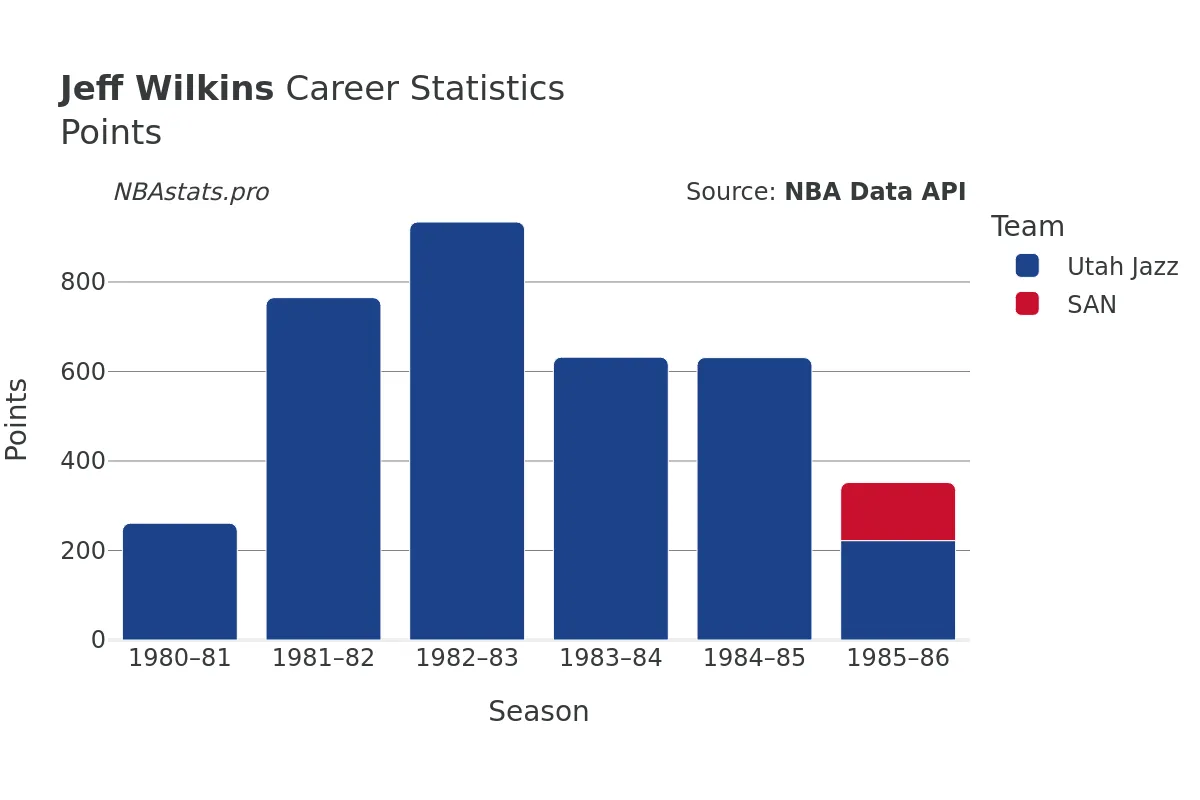 Jeff Wilkins Points Career Chart