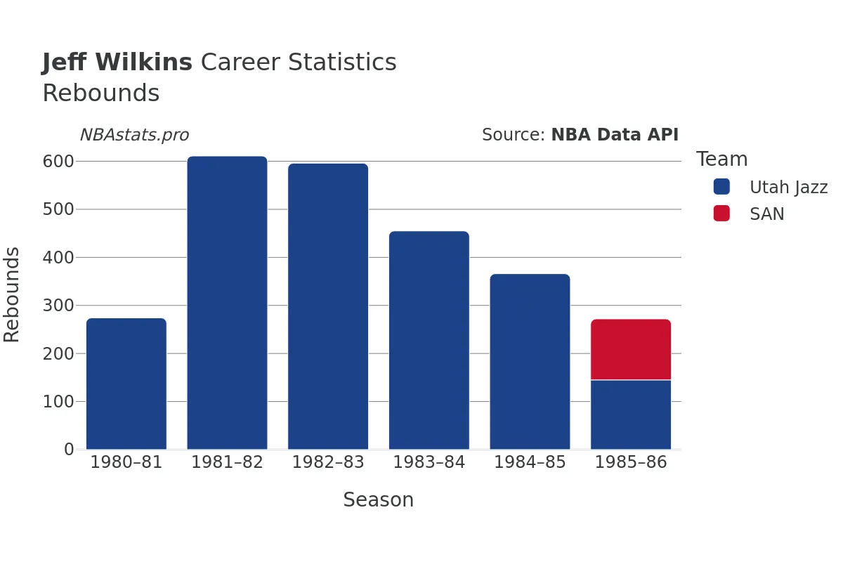 Jeff Wilkins Rebounds Career Chart