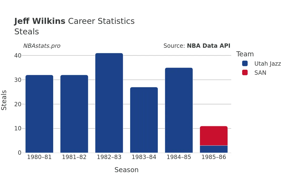 Jeff Wilkins Steals Career Chart