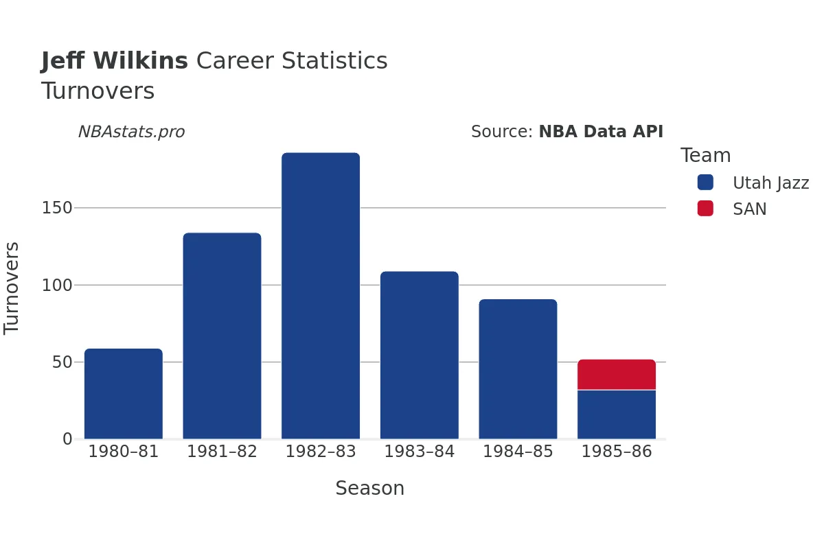 Jeff Wilkins Turnovers Career Chart