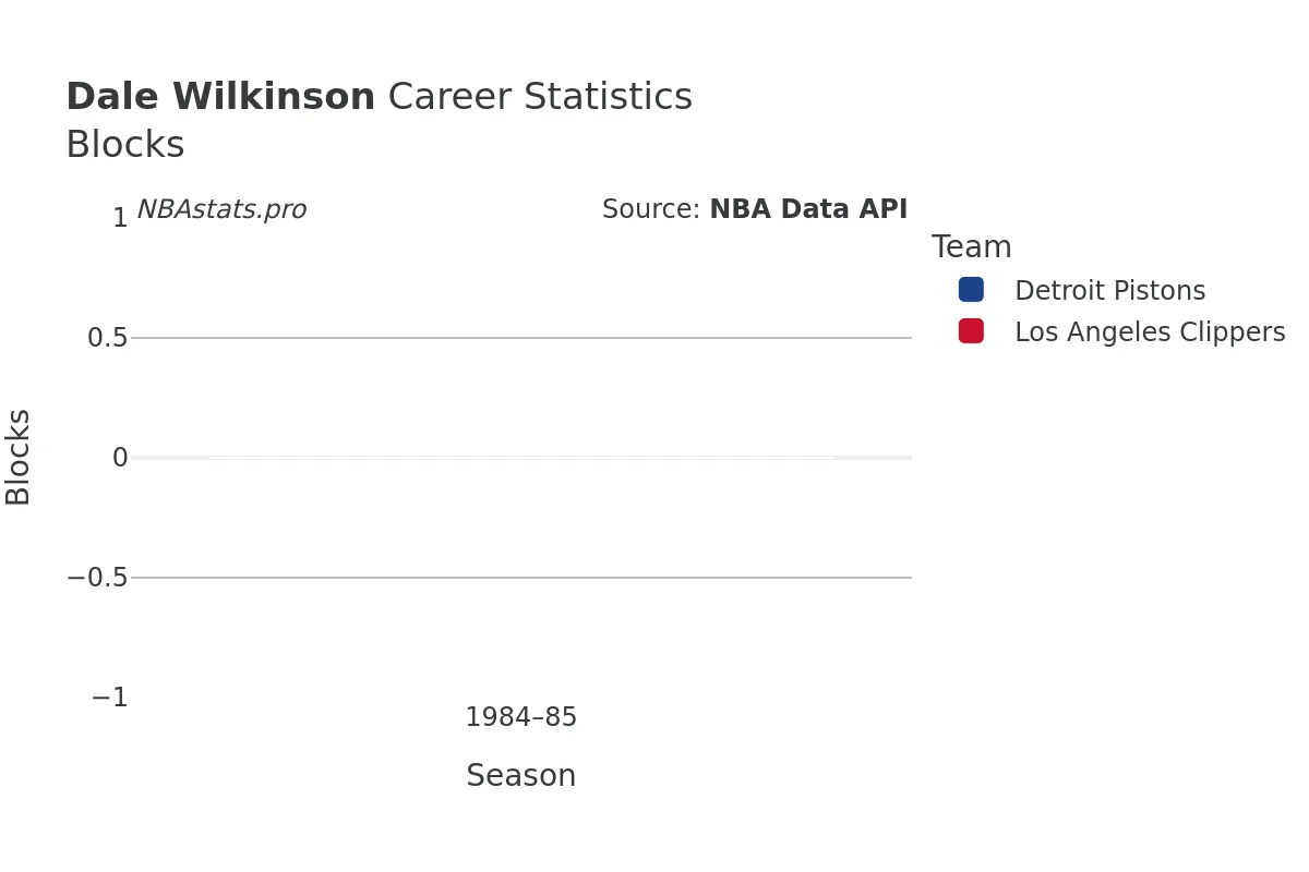 Dale Wilkinson Blocks Career Chart