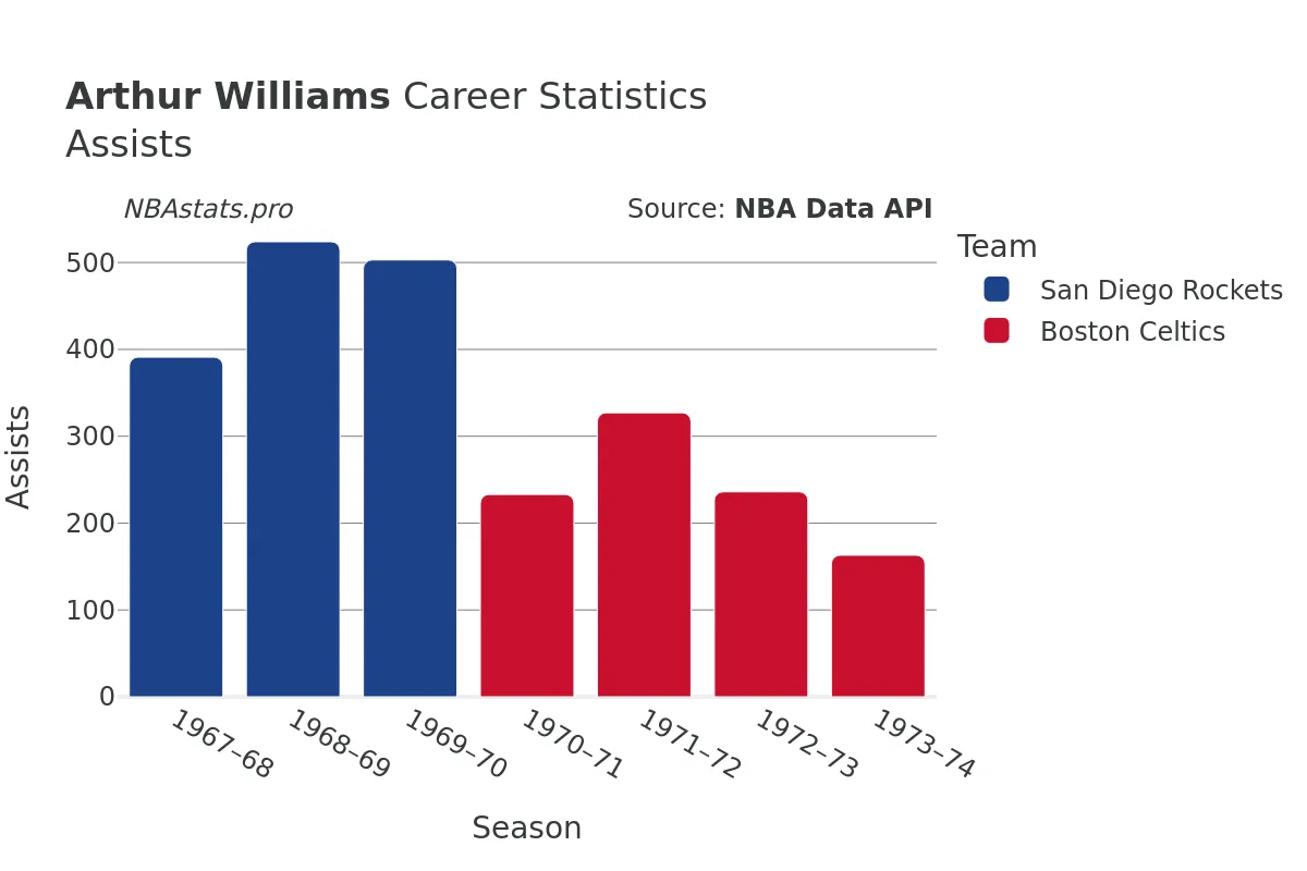 Arthur Williams Assists Career Chart