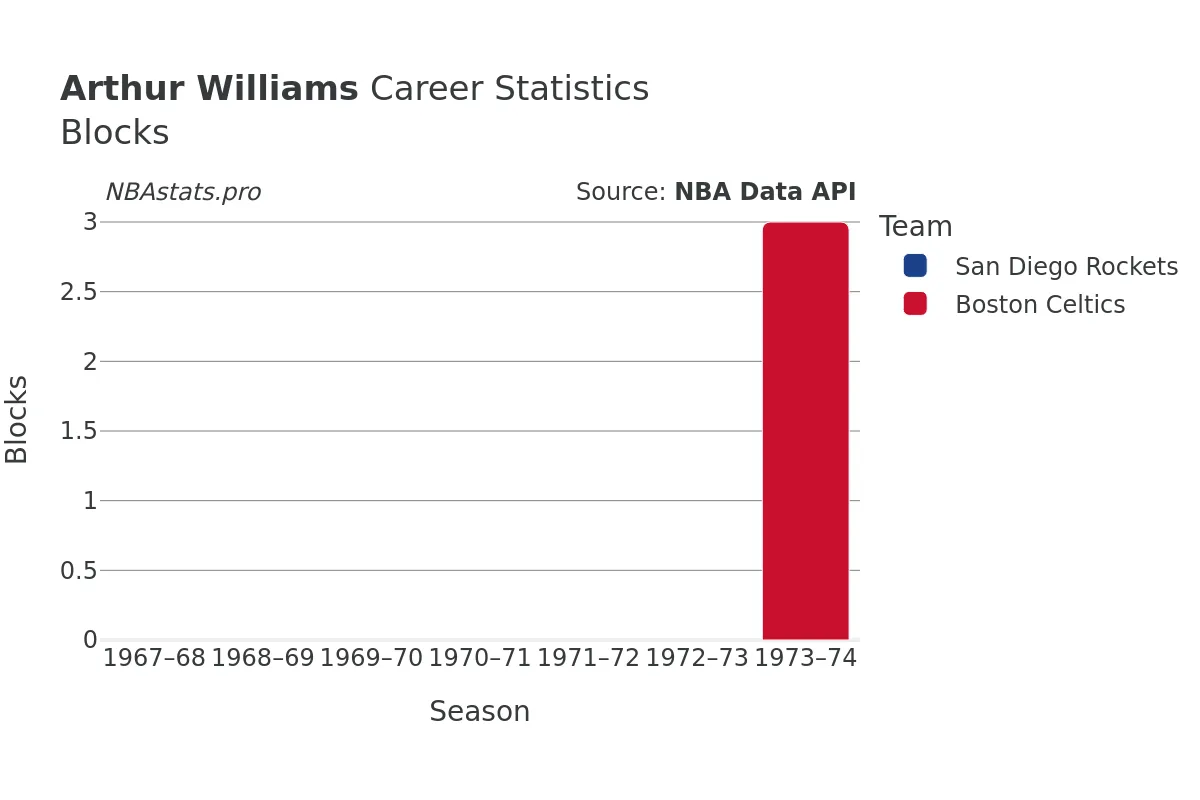 Arthur Williams Blocks Career Chart