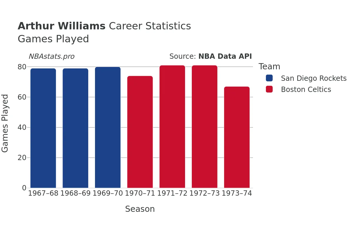 Arthur Williams Games–Played Career Chart