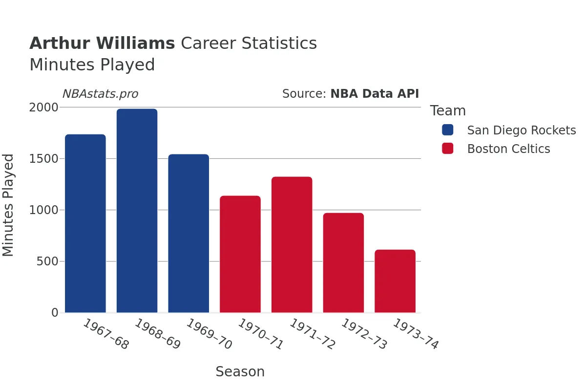 Arthur Williams Minutes–Played Career Chart