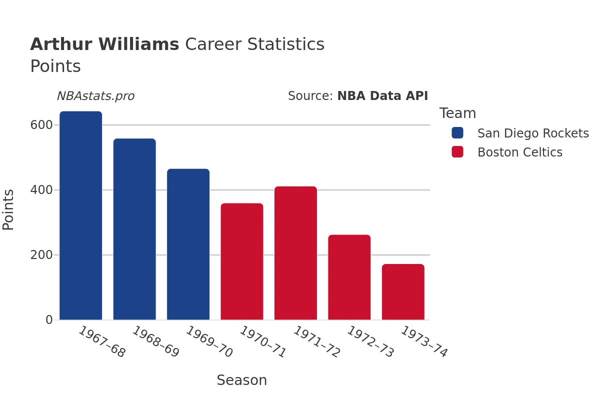 Arthur Williams Points Career Chart