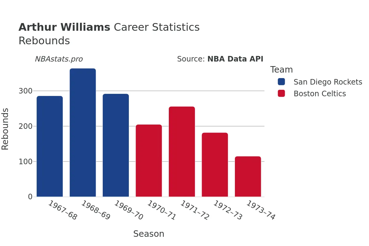 Arthur Williams Rebounds Career Chart