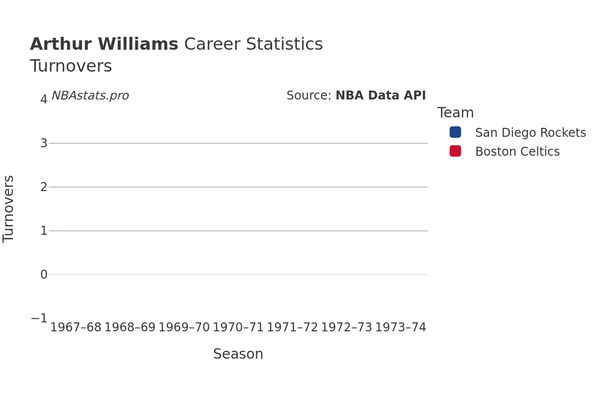 Arthur Williams Turnovers Career Chart