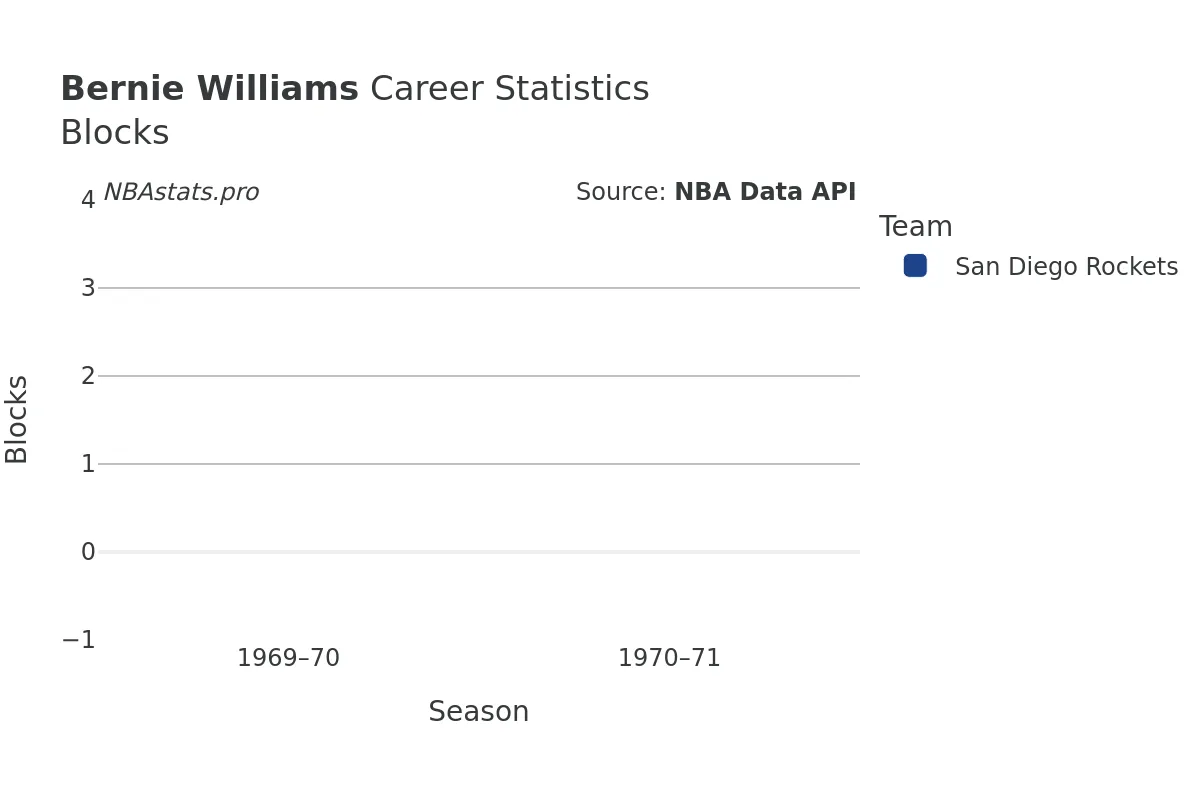 Bernie Williams Blocks Career Chart