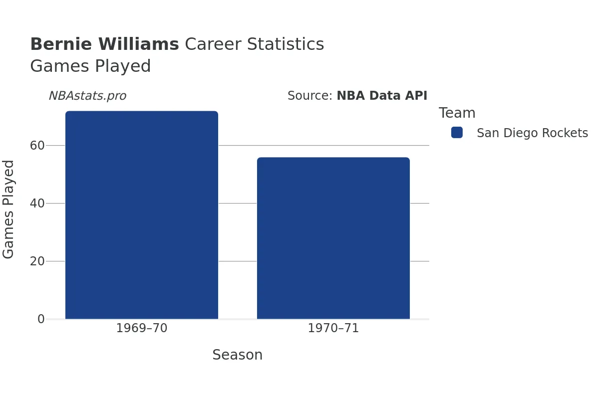 Bernie Williams Games–Played Career Chart