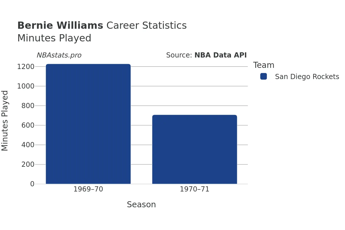 Bernie Williams Minutes–Played Career Chart