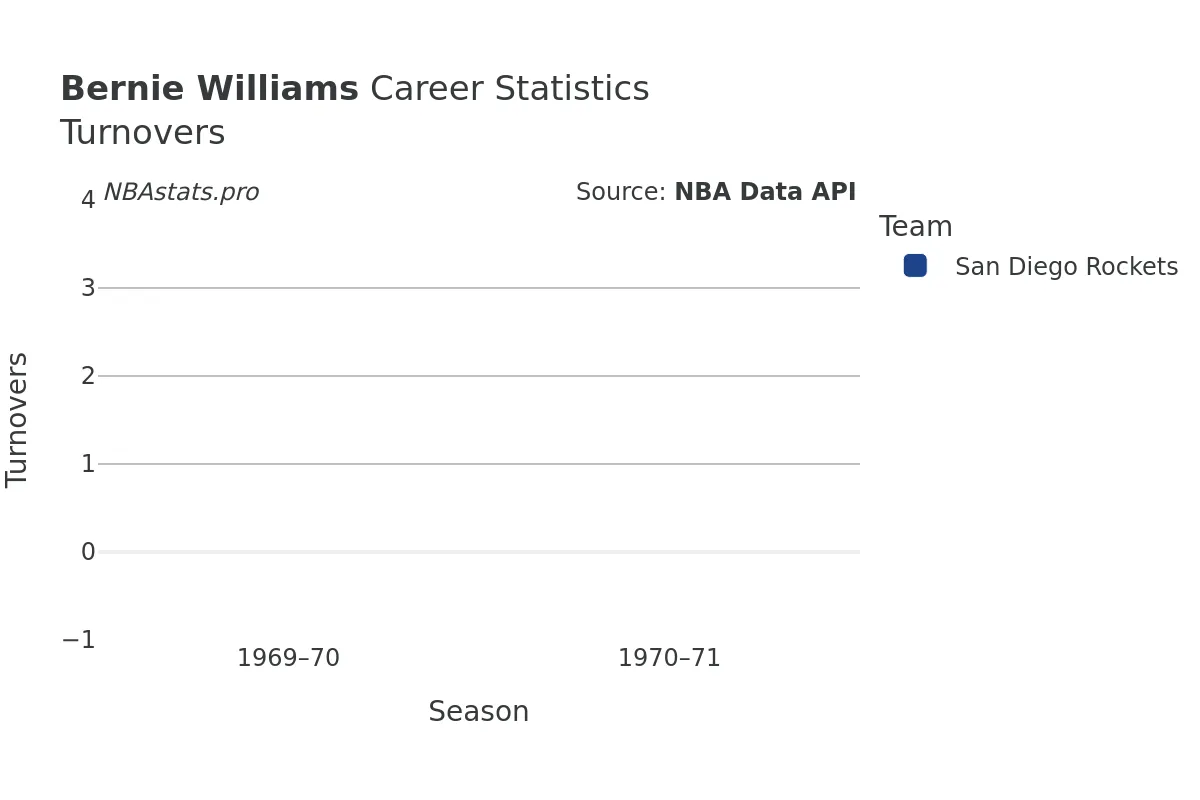 Bernie Williams Turnovers Career Chart