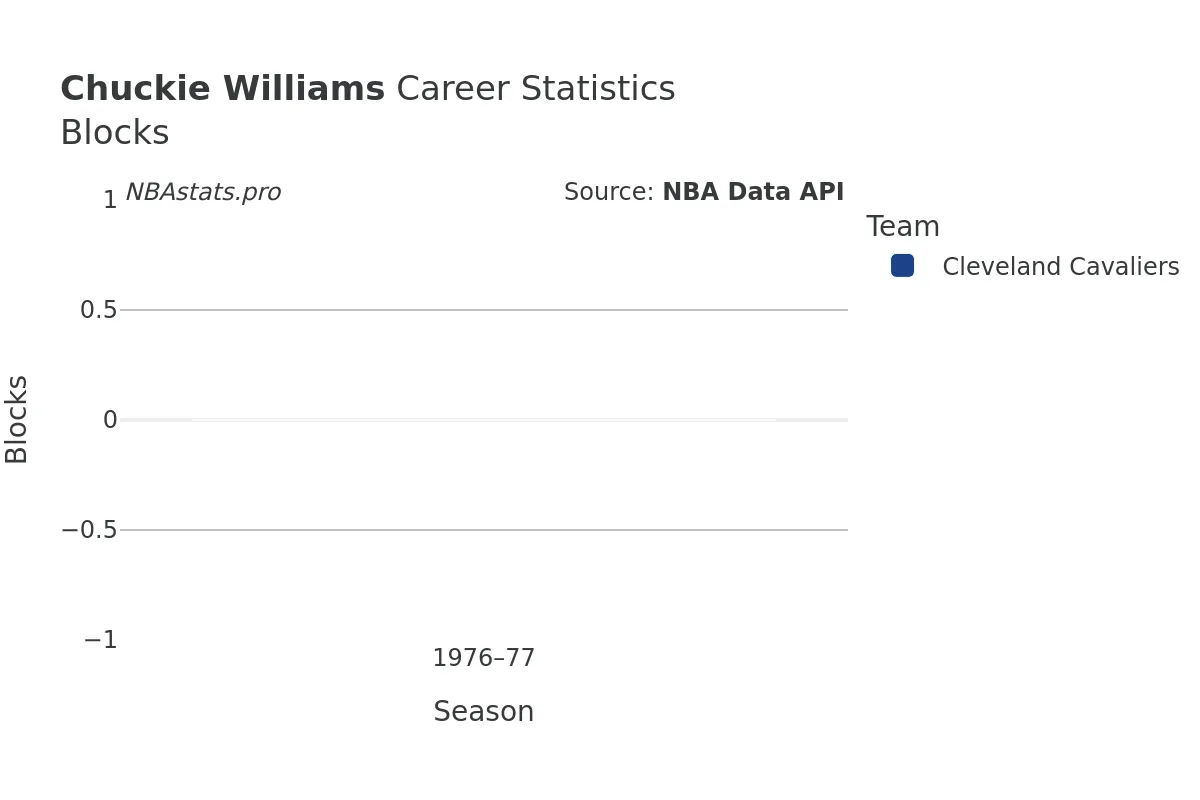 Chuckie Williams Blocks Career Chart