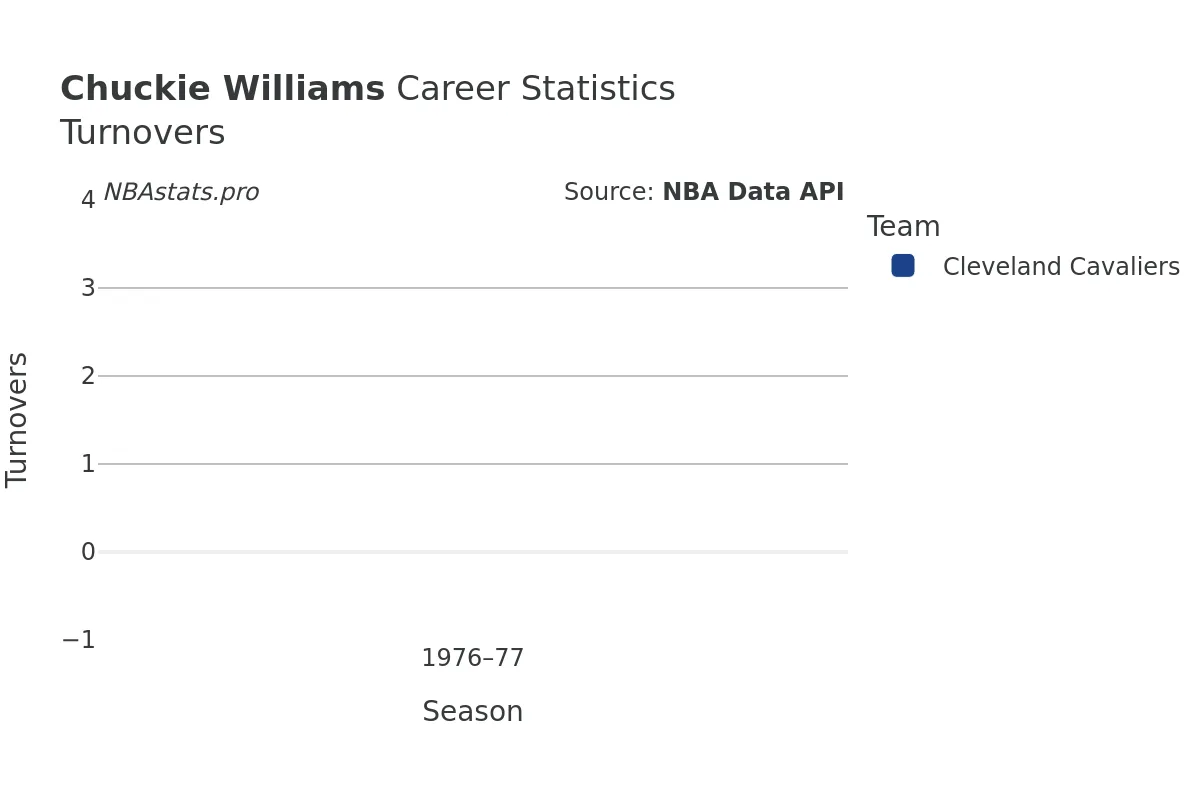 Chuckie Williams Turnovers Career Chart