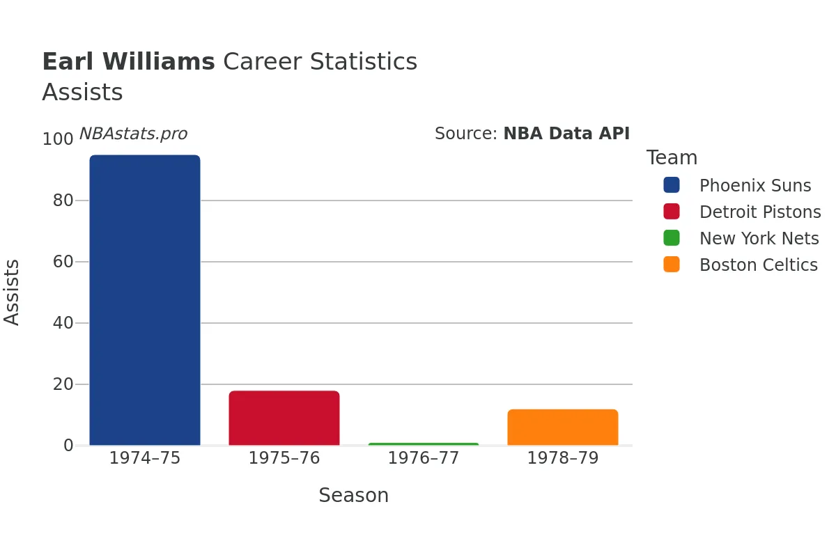 Earl Williams Assists Career Chart