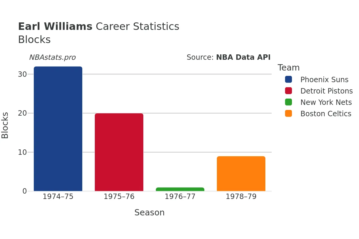 Earl Williams Blocks Career Chart