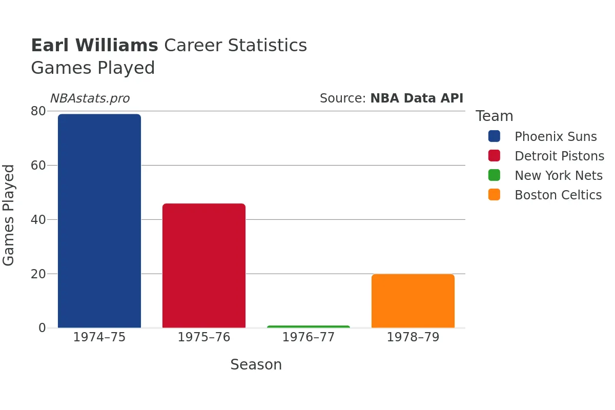 Earl Williams Games–Played Career Chart