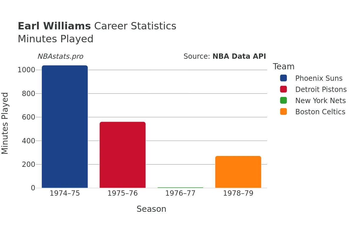 Earl Williams Minutes–Played Career Chart