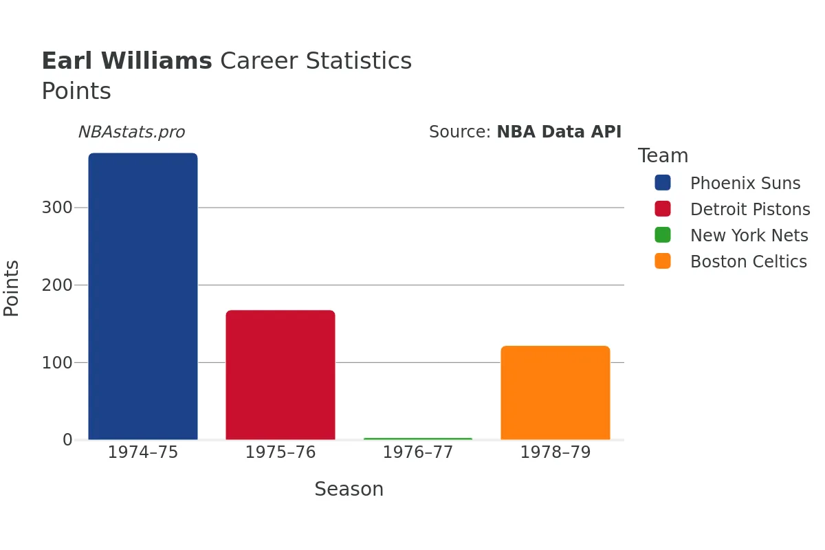 Earl Williams Points Career Chart